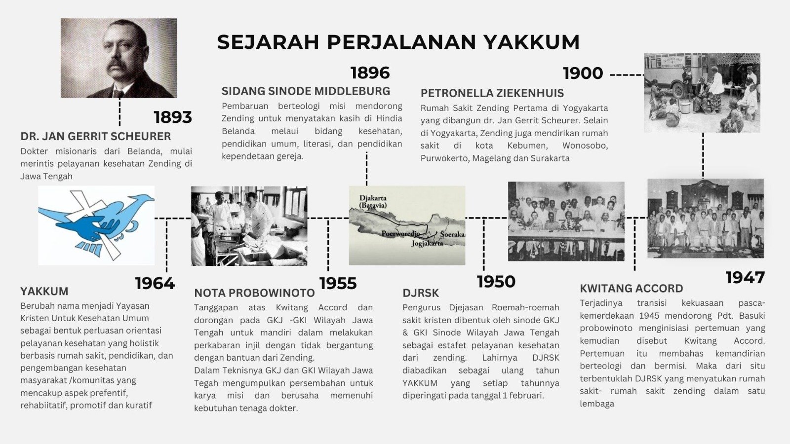 Sejarah YAKKUM