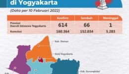 Infographic Situasi Covid-19 di Yogyakarta 1